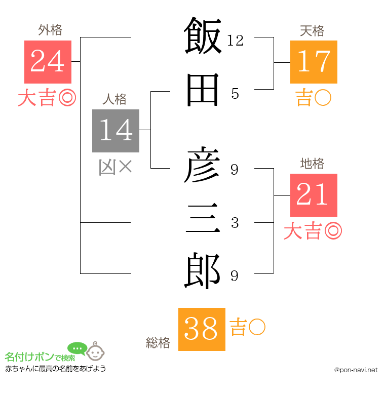 飯田 彦三郎さんの姓名判断結果