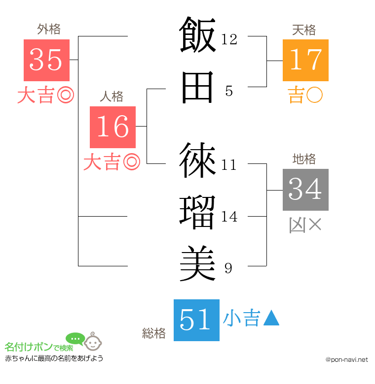 飯田 徠瑠美さんの姓名判断結果