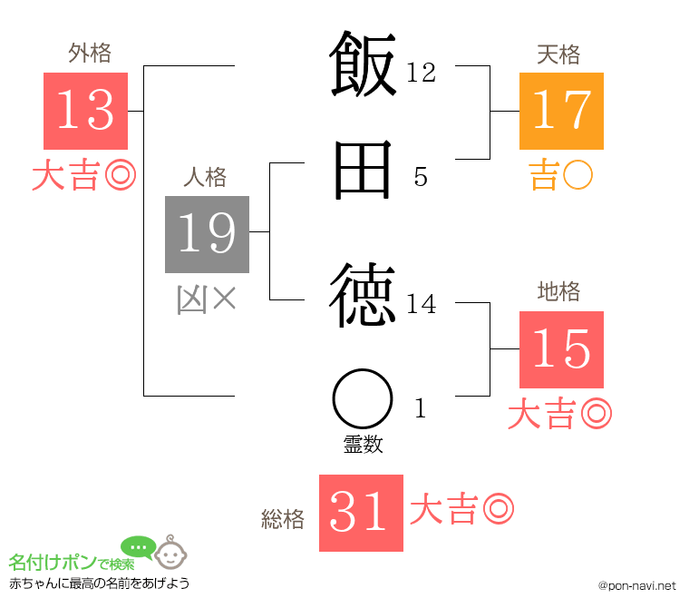 飯田 徳さんの姓名判断結果