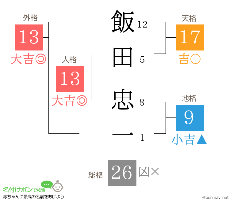 飯田 忠一さんの姓名判断結果