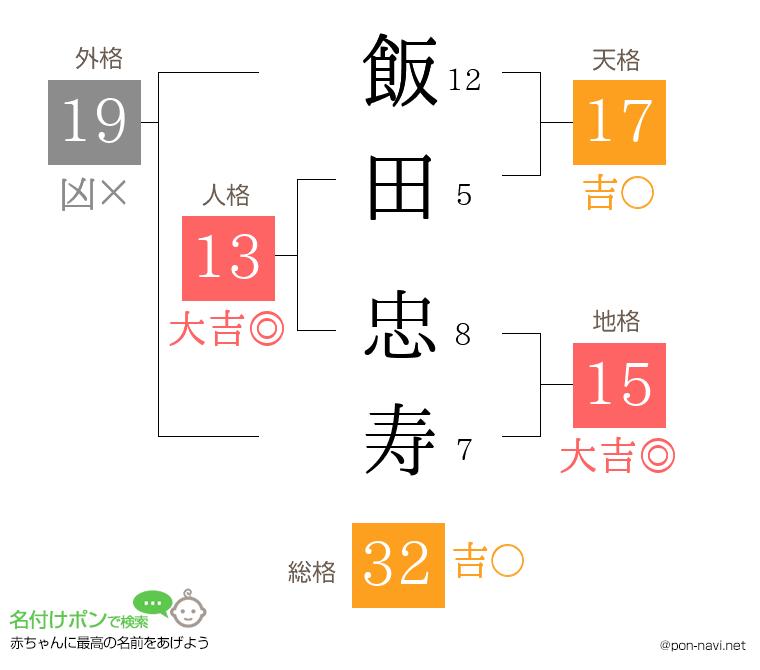 飯田 忠寿さんの姓名判断結果
