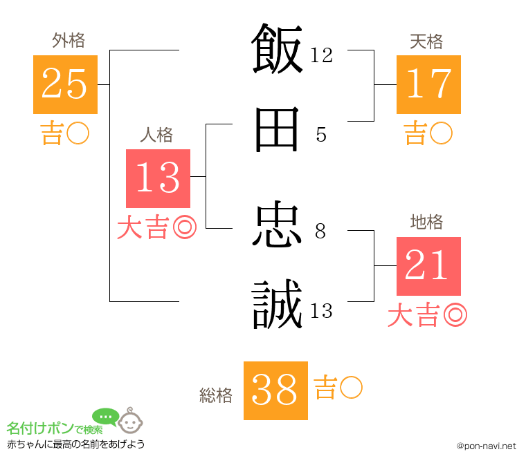 飯田 忠誠さんの姓名判断結果