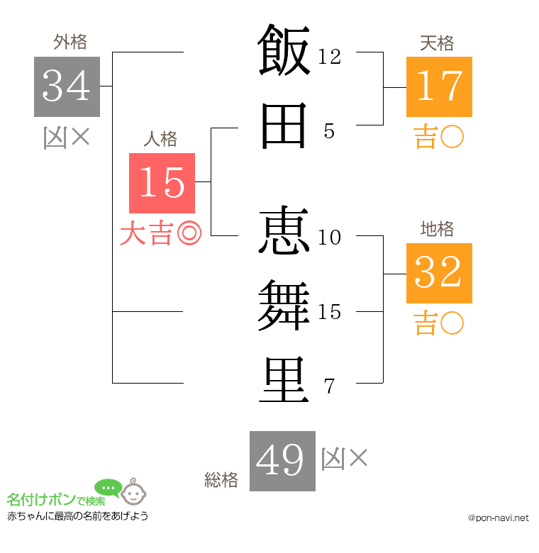 飯田 恵舞里さんの姓名判断結果