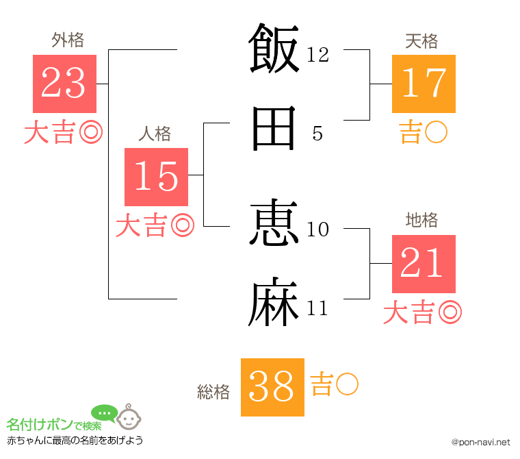 飯田 恵麻さんの姓名判断結果