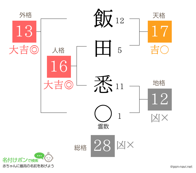 飯田 悉さんの姓名判断結果