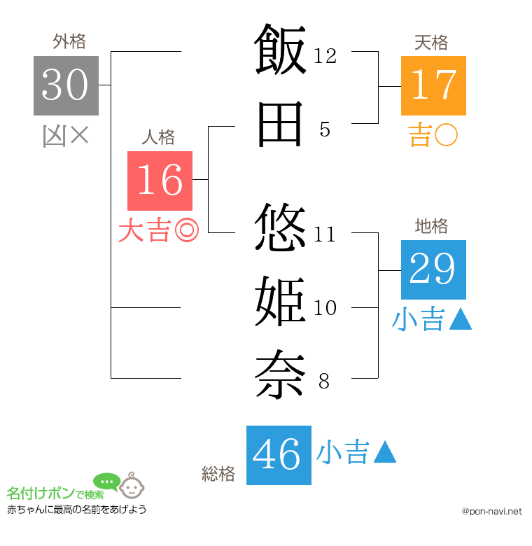 飯田 悠姫奈さんの姓名判断結果