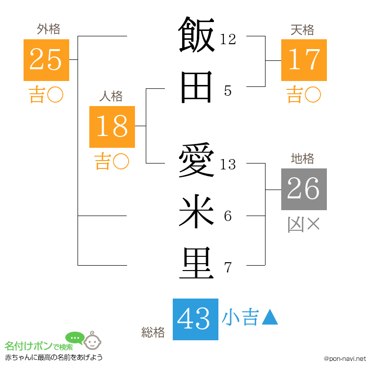 飯田 愛米里さんの姓名判断結果