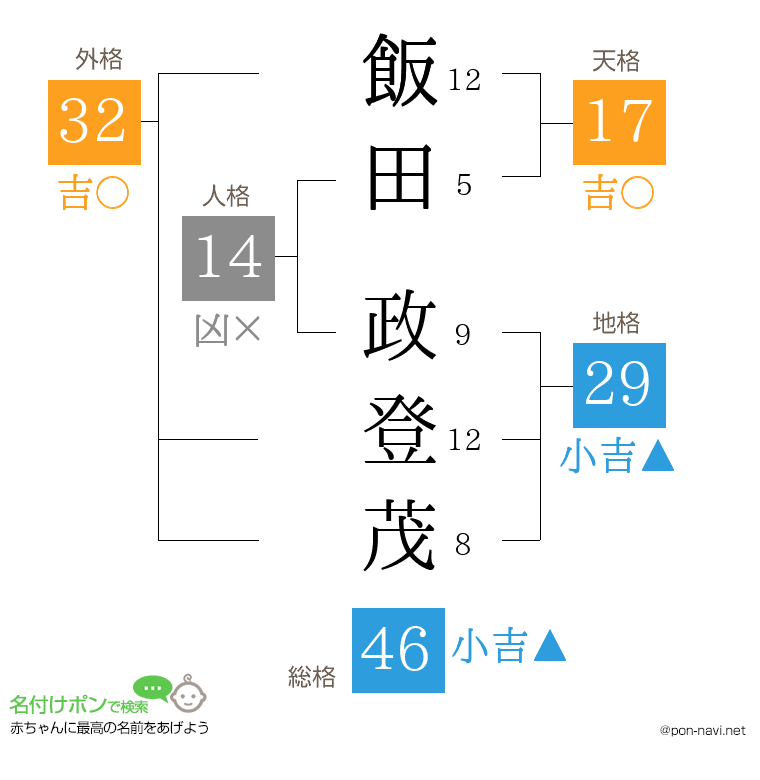 飯田 政登茂さんの姓名判断結果