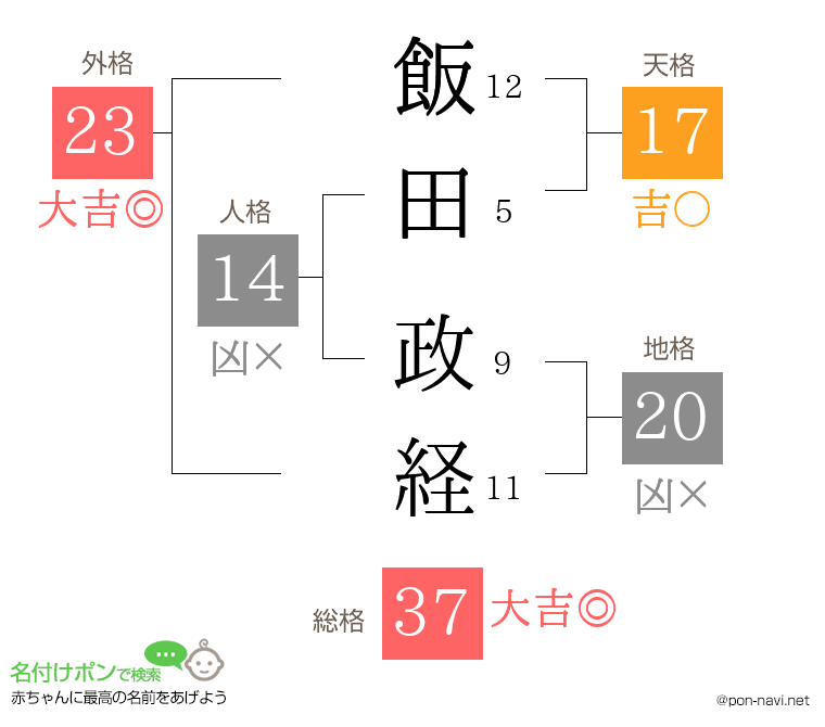 飯田 政経さんの姓名判断結果