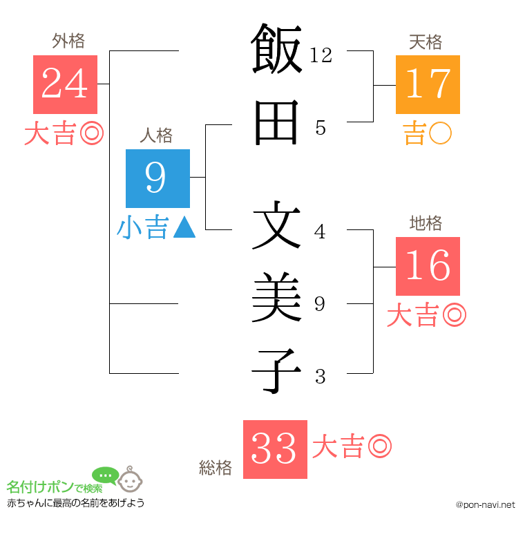 飯田 文美子さんの姓名判断結果