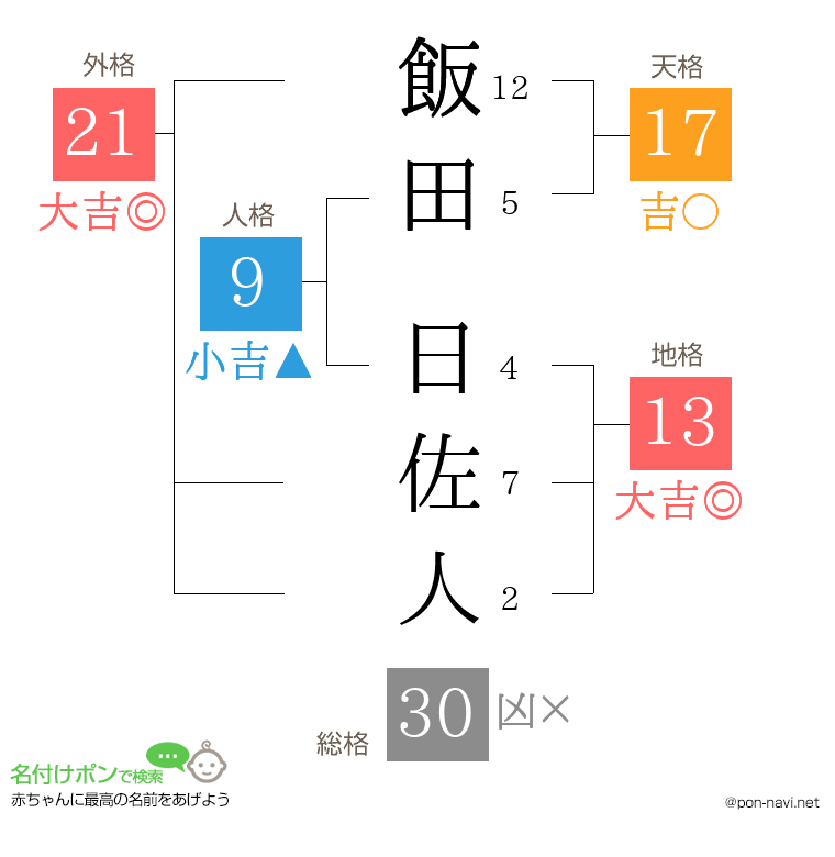 飯田 日佐人さんの姓名判断結果