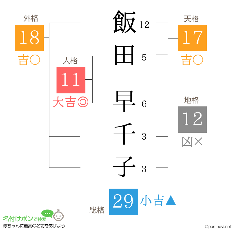 飯田 早千子さんの姓名判断結果