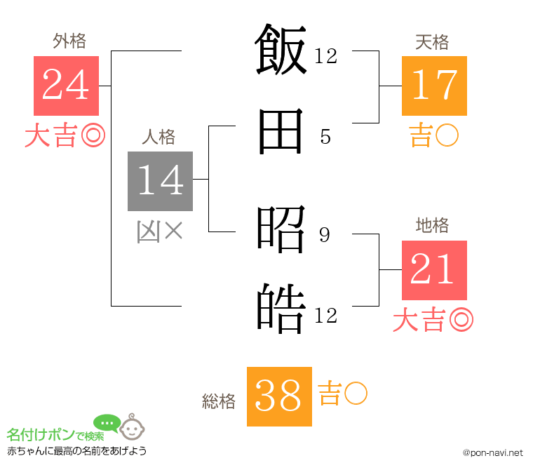 飯田 昭皓さんの姓名判断結果