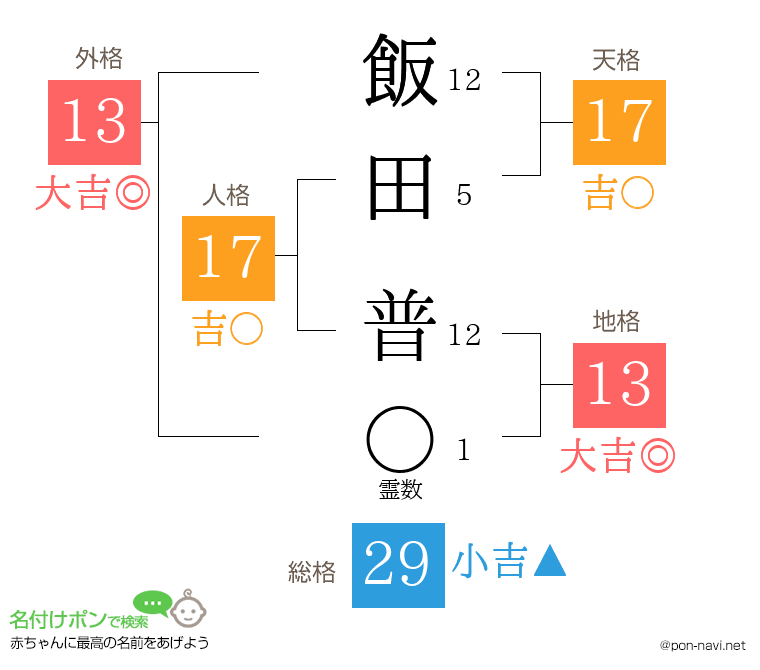 飯田 普さんの姓名判断結果