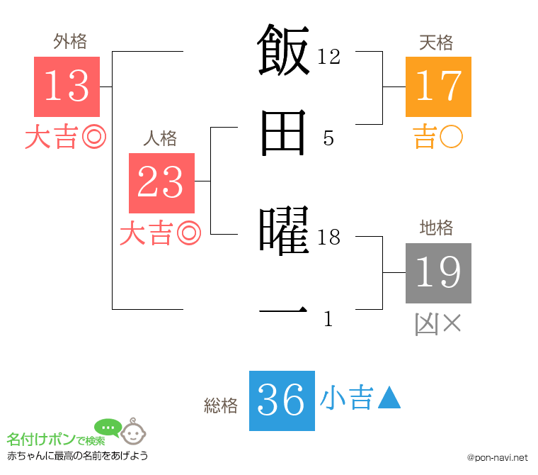 飯田 曜一さんの姓名判断結果