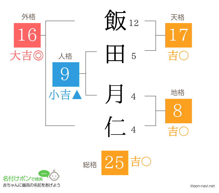 飯田 月仁さんの姓名判断結果