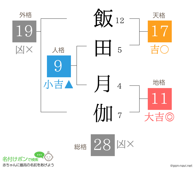 飯田 月伽さんの姓名判断結果