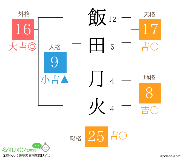 飯田 月火さんの姓名判断結果