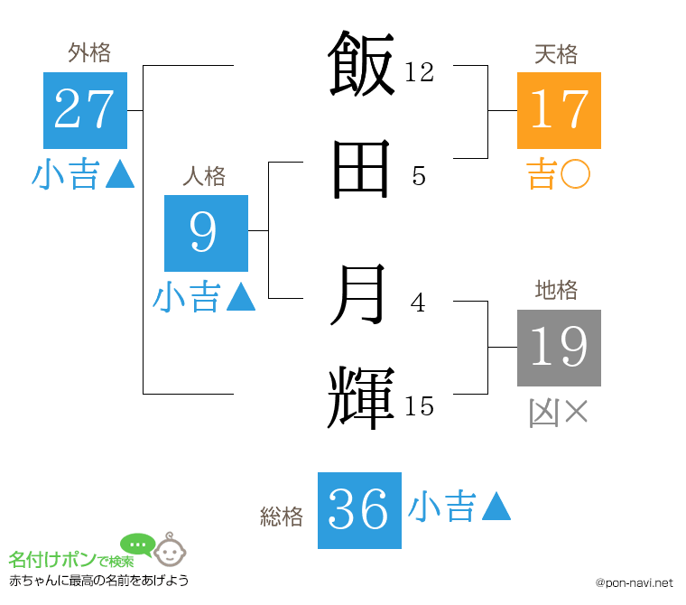 飯田 月輝さんの姓名判断結果