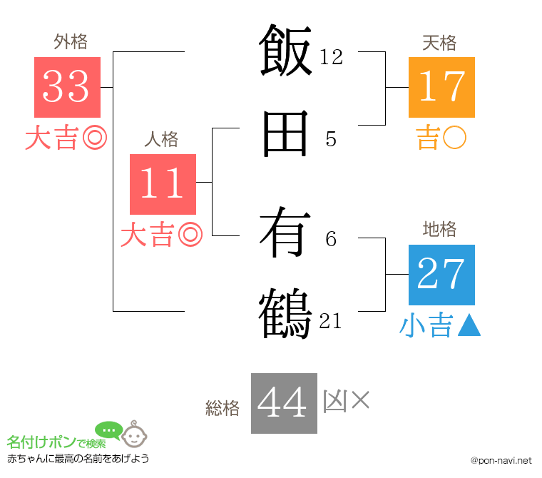 飯田 有鶴さんの姓名判断結果