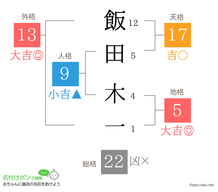 飯田 木一さんの姓名判断結果