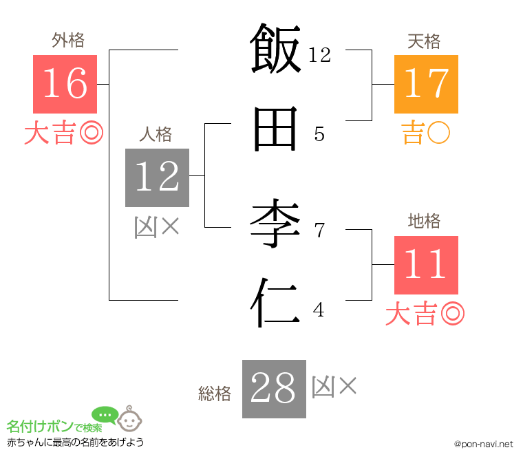 飯田 李仁さんの姓名判断結果
