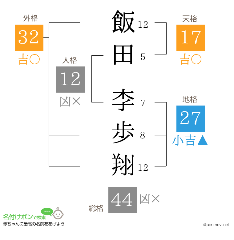 飯田 李歩翔さんの姓名判断結果