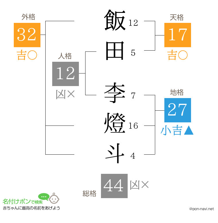飯田 李燈斗さんの姓名判断結果