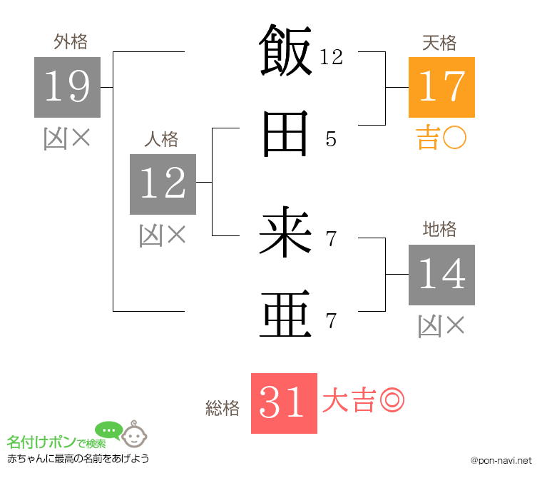 飯田 来亜さんの姓名判断結果