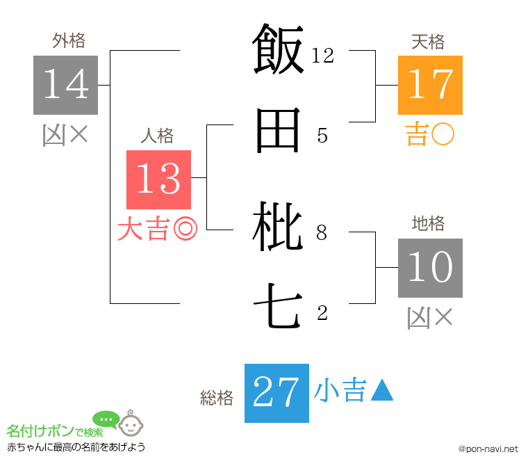 飯田 枇七さんの姓名判断結果