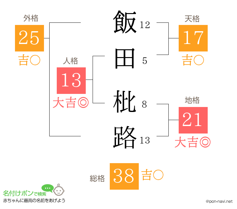 飯田 枇路さんの姓名判断結果