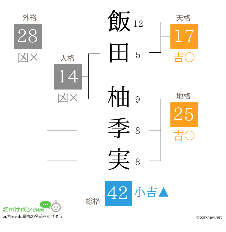 飯田 柚季実さんの姓名判断結果