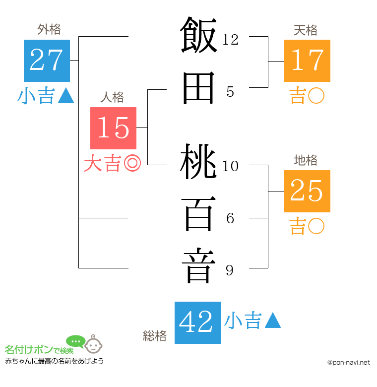 飯田 桃百音さんの姓名判断結果
