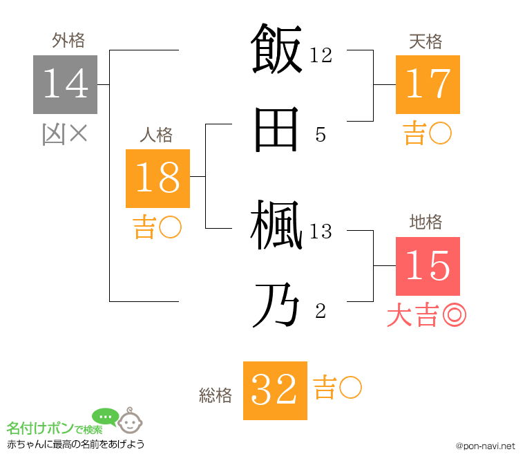 飯田 楓乃さんの姓名判断結果