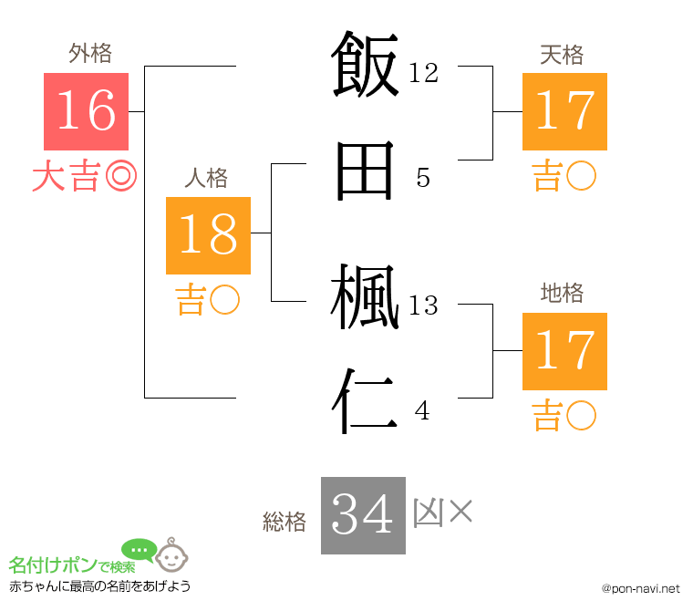 飯田 楓仁さんの姓名判断結果