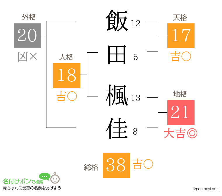 飯田 楓佳さんの姓名判断結果