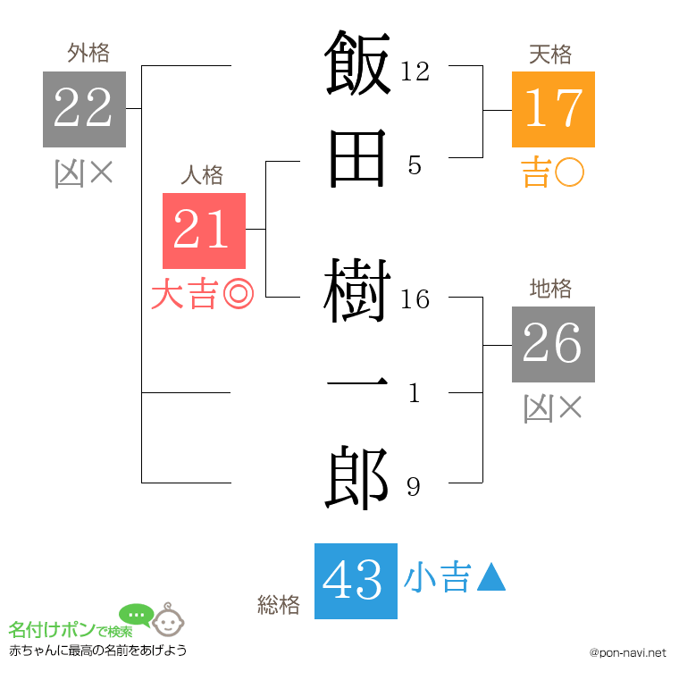 飯田 樹一郎さんの姓名判断結果