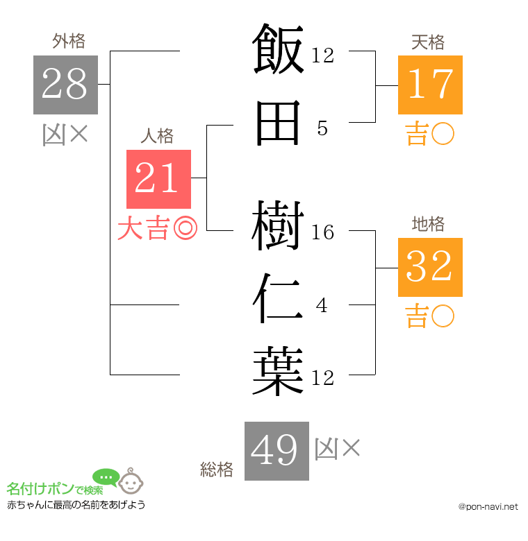 飯田 樹仁葉さんの姓名判断結果