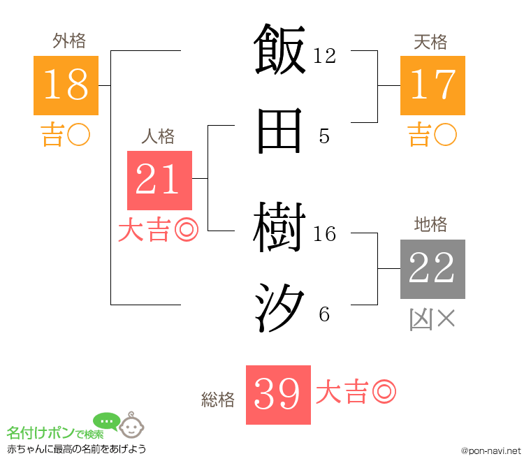 飯田 樹汐さんの姓名判断結果