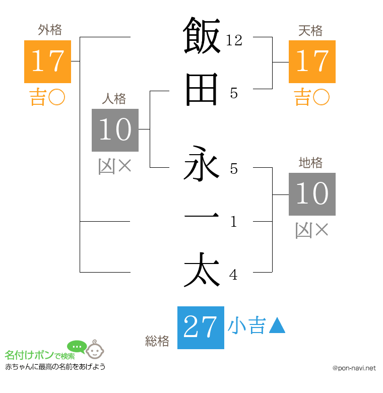 飯田 永一太さんの姓名判断結果