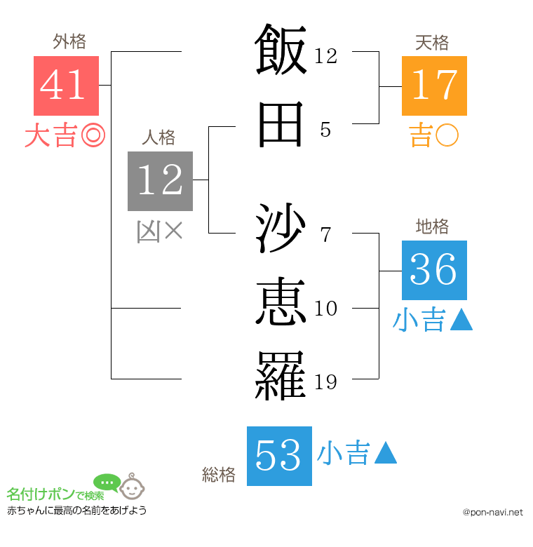 飯田 沙恵羅さんの姓名判断結果