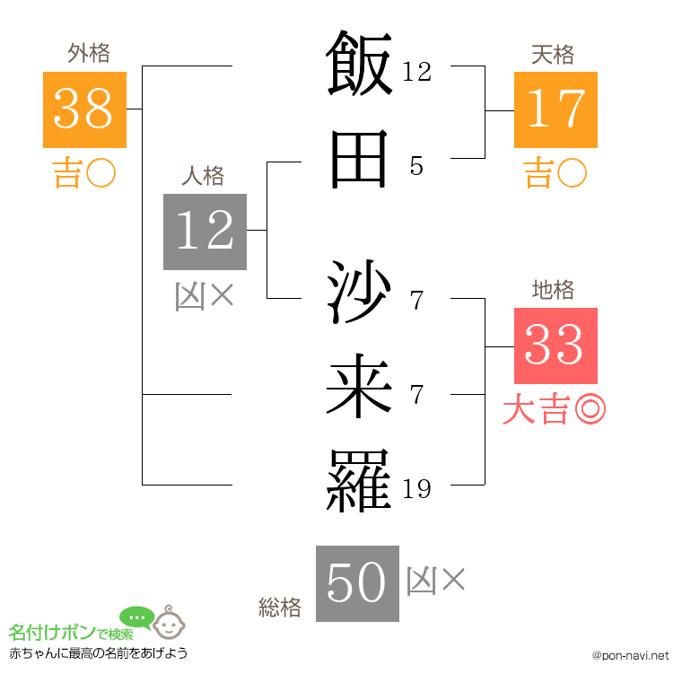 飯田 沙来羅さんの姓名判断結果