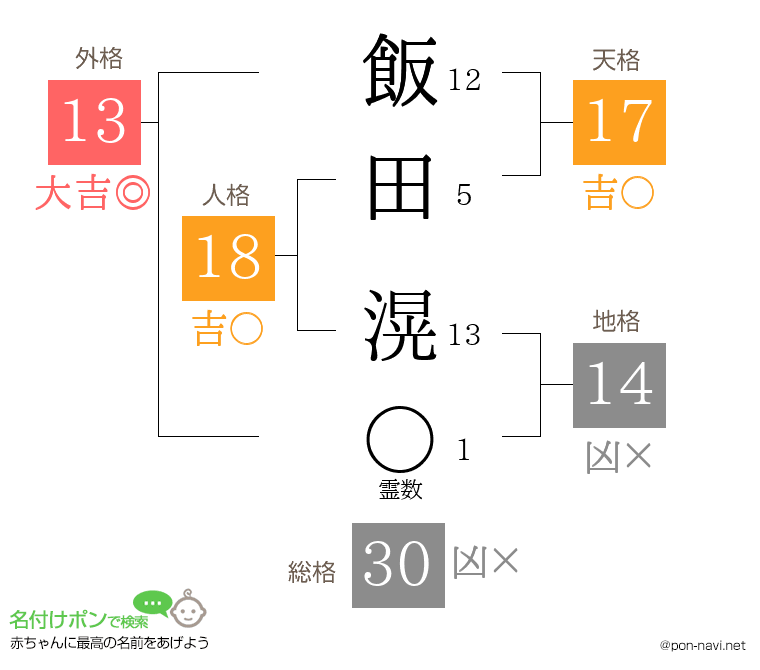 飯田 滉さんの姓名判断結果