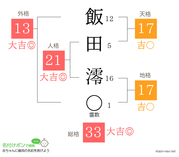 飯田 澪さんの姓名判断結果