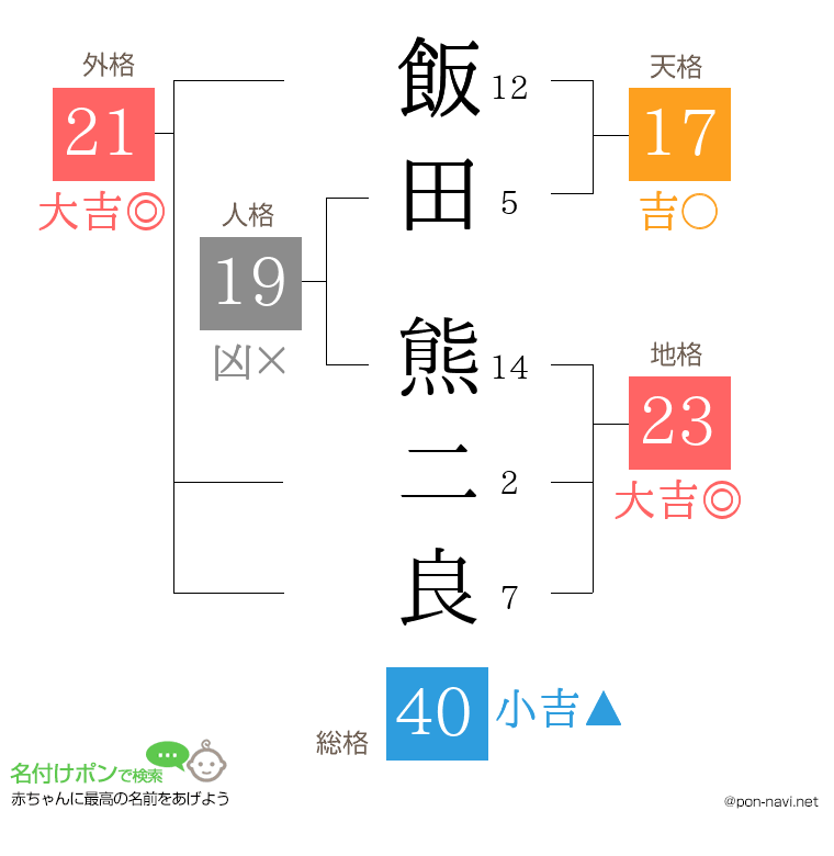 飯田 熊二良さんの姓名判断結果