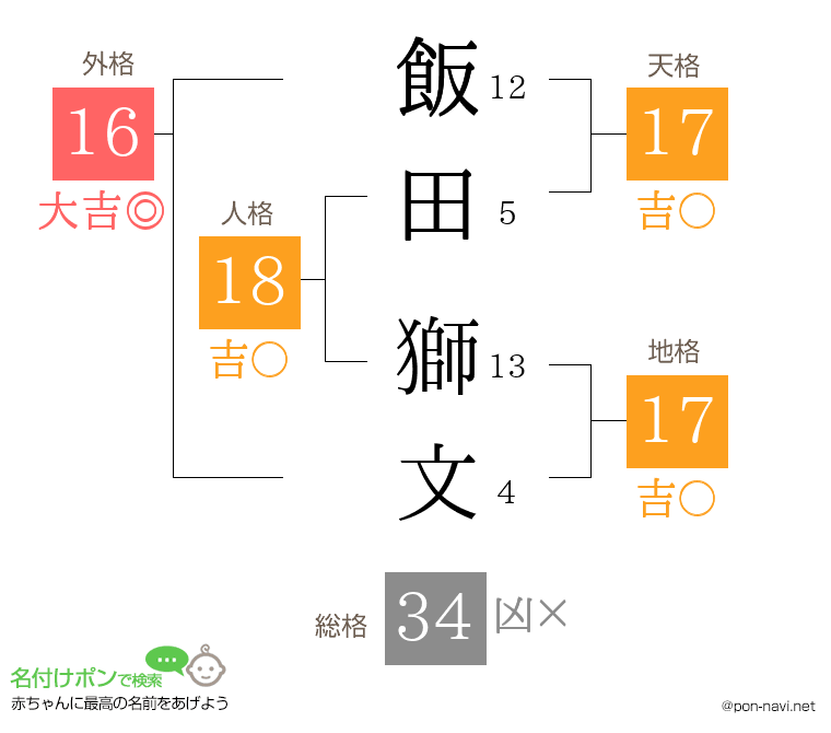 飯田 獅文さんの姓名判断結果