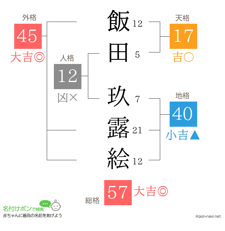 飯田 玖露絵さんの姓名判断結果