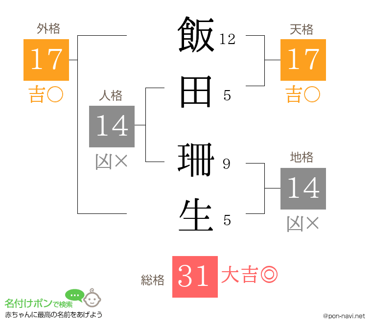 飯田 珊生さんの姓名判断結果