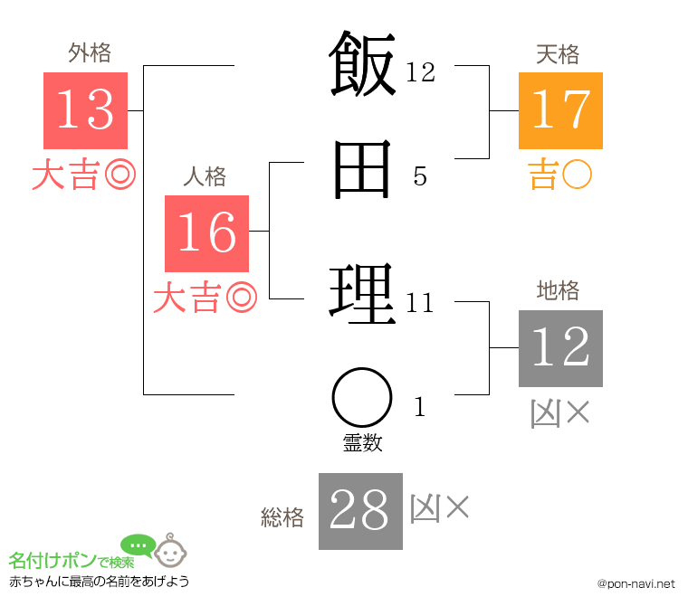 飯田 理さんの姓名判断結果