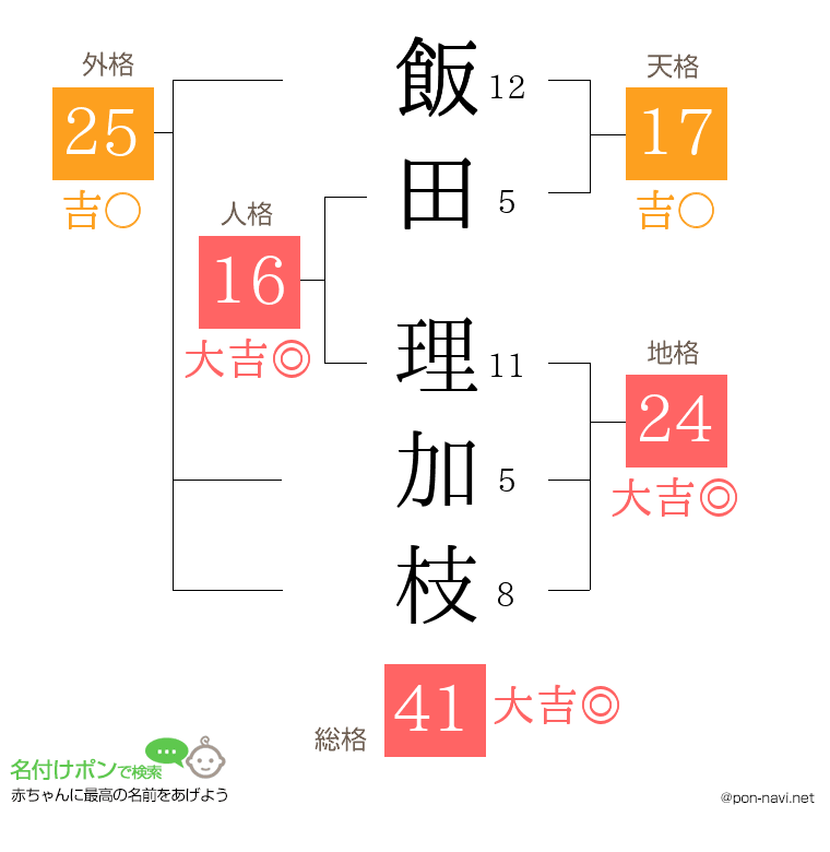 飯田 理加枝さんの姓名判断結果